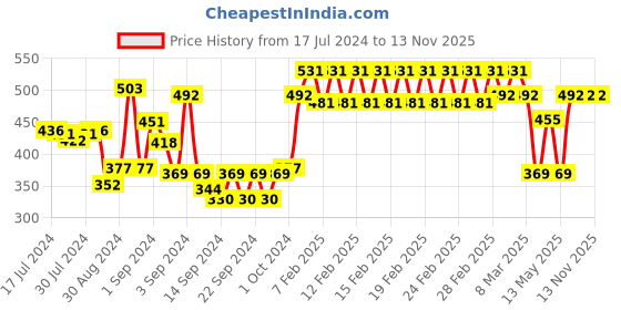 ajio.com trance home linen Set of 2 Printed Pillow Covers trance home linen Price History Graph from 17 Jul 2024 to 13 Nov 2025