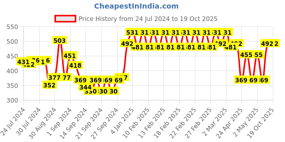 ajio.com trance home linen Set of 2 Printed Pillow Covers trance home linen Price History Graph from 24 Jul 2024 to 18 Oct 2025