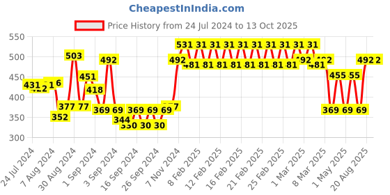 ajio.com trance home linen Set of 2 Printed Pillow Covers trance home linen Price History Graph from 24 Jul 2024 to 12 Oct 2025