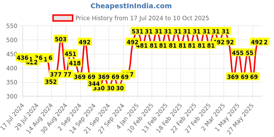 ajio.com trance home linen Set of 2 Printed Pillow Covers trance home linen Price History Graph from 17 Jul 2024 to 10 Oct 2025
