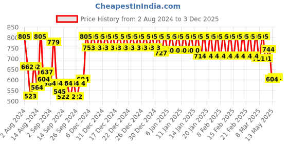 ajio.com trance home linen Set of 3 Floral Print Cushion Covers 16" x 16" trance home linen Price History Graph from 2 Aug 2024 to 3 Dec 2025