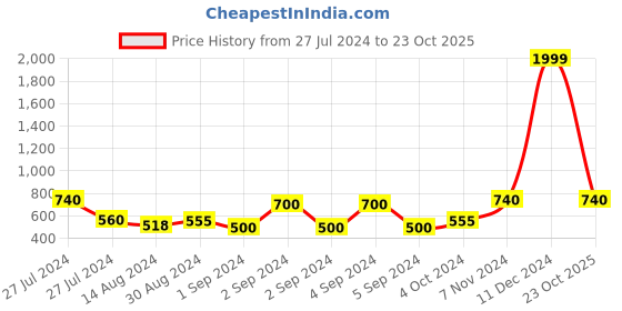ajio.com trance home linen Set of 5 Cushion Covers 16" x 16" trance home linen Price History Graph from 27 Jul 2024 to 23 Oct 2025