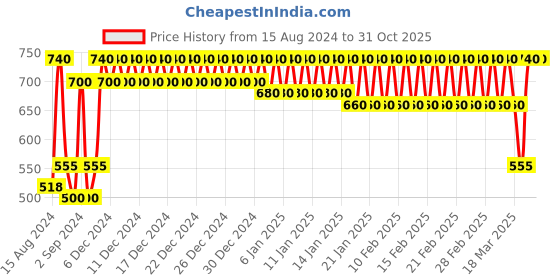 ajio.com trance home linen Set of 5 Cushion Covers 16" x 16" trance home linen Price History Graph from 15 Aug 2024 to 30 Oct 2025