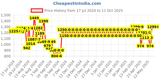 ajio.com trance home linen Set of 6  200 TC Printed Diwan Set trance home linen Price History Graph from 17 Jul 2024 to 9 Oct 2025