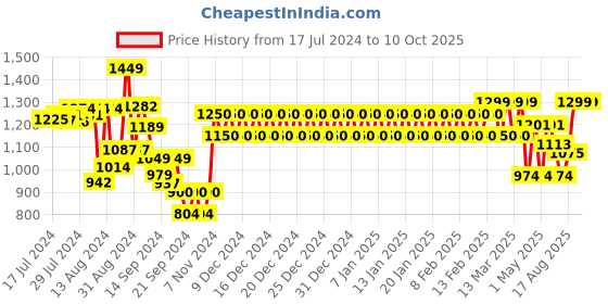 ajio.com trance home linen Set of 6  200 TC Printed Diwan Set trance home linen Price History Graph from 17 Jul 2024 to 10 Oct 2025