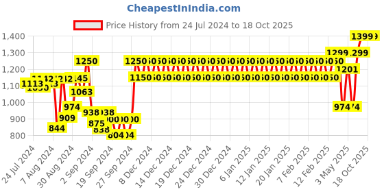 ajio.com trance home linen Set of 6 Striped Cotton Diwan Set trance home linen Price History Graph from 24 Jul 2024 to 16 Oct 2025