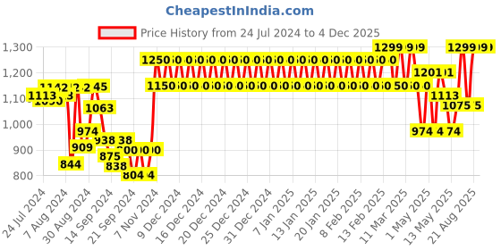 ajio.com trance home linen Set of 6 Striped Diwan Set trance home linen Price History Graph from 24 Jul 2024 to 4 Dec 2025