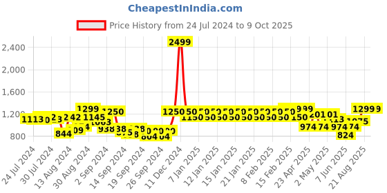 ajio.com trance home linen Set of 6 Striped Diwan Set trance home linen Price History Graph from 24 Jul 2024 to 9 Oct 2025
