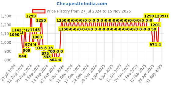 ajio.com trance home linen Set of 6 Striped Diwan Set trance home linen Price History Graph from 27 Jul 2024 to 15 Nov 2025