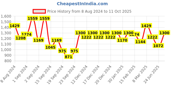 ajio.com trance home linen Striped Bedsheets with 2 Pillow Covers trance home linen Price History Graph from 8 Aug 2024 to 11 Oct 2025