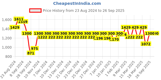 ajio.com trance home linen Striped Bedsheets with 2 Pillow Covers trance home linen Price History Graph from 23 Aug 2024 to 26 Sep 2025