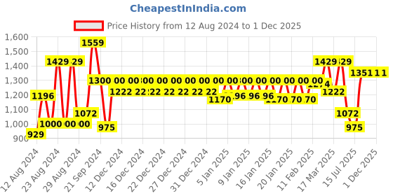 ajio.com trance home linen Striped Cotton Elasticated King Size Bedsheet with 2 Pillow Covers trance home linen Price History Graph from 12 Aug 2024 to 1 Dec 2025