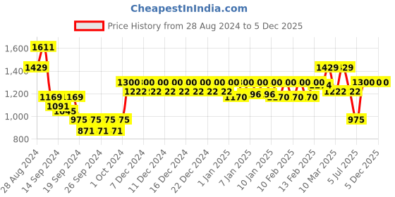 ajio.com trance home linen Striped Cotton Elasticated King Size Bedsheet with 2 Pillow Covers trance home linen Price History Graph from 28 Aug 2024 to 5 Dec 2025