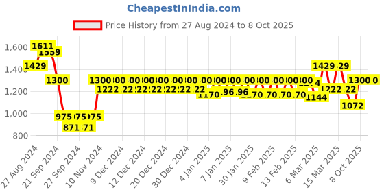 ajio.com trance home linen Striped Cotton King Size Bedsheet with Pillow Covers trance home linen Price History Graph from 27 Aug 2024 to 8 Oct 2025