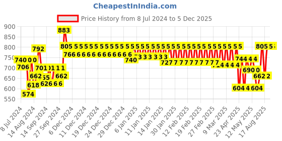 ajio.com trance home linen Ultra Soft Terry King Size Waterproof Mattress Protector trance home linen Price History Graph from 8 Jul 2024 to 5 Dec 2025