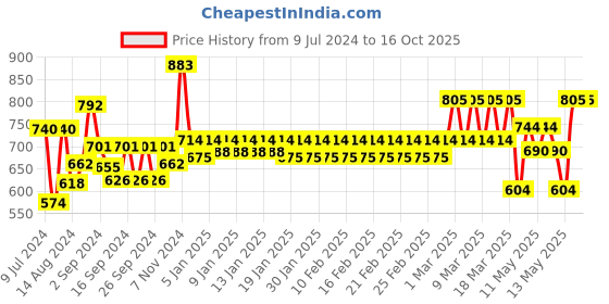 ajio.com trance home linen Ultra Soft Terry King Size Waterproof Mattress Protector trance home linen Price History Graph from 9 Jul 2024 to 16 Oct 2025