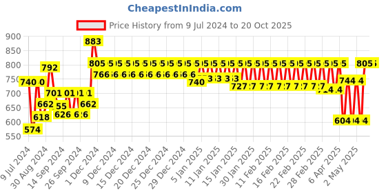 ajio.com trance home linen Ultra Soft Terry King Size Waterproof Mattress Protector trance home linen Price History Graph from 9 Jul 2024 to 20 Oct 2025