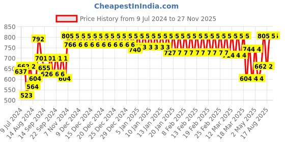 ajio.com trance home linen Ultra Soft Terry King Size Waterproof Mattress Protector trance home linen Price History Graph from 9 Jul 2024 to 27 Nov 2025