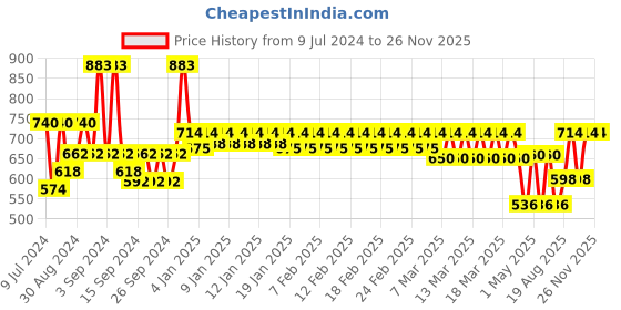 ajio.com trance home linen Ultra Soft Terry Queen-Size Fitted Waterproof Mattress Protector trance home linen Price History Graph from 9 Jul 2024 to 26 Nov 2025