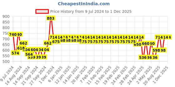 ajio.com trance home linen Ultra Soft Terry Queen Size Waterproof Mattress Protector trance home linen Price History Graph from 9 Jul 2024 to 1 Dec 2025