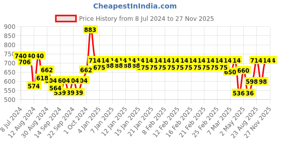 ajio.com trance home linen Ultra Soft Terry Queen Size Waterproof Mattress Protector trance home linen Price History Graph from 8 Jul 2024 to 26 Nov 2025