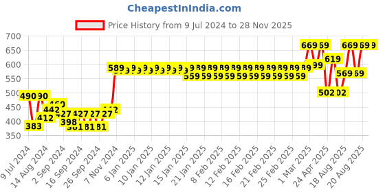 ajio.com trance home linen Ultra Soft Terry Single Waterproof Mattress Protector trance home linen Price History Graph from 9 Jul 2024 to 28 Nov 2025