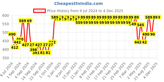 ajio.com trance home linen Ultra Soft Terry Single Waterproof Mattress Protector trance home linen Price History Graph from 9 Jul 2024 to 4 Dec 2025