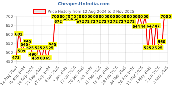 ajio.com trance home linen Waterproof Hypoallergenic & Antibacterial Small Size Pillow Protector trance home linen Price History Graph from 12 Aug 2024 to 1 Nov 2025