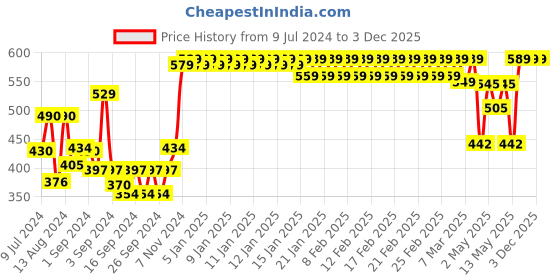 ajio.com trance home linen Waterproof Single Fitted Mattress Protector trance home linen Price History Graph from 9 Jul 2024 to 3 Dec 2025