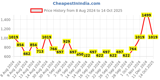 ajio.com trance home linen Window Curtain with Eyelets trance home linen Price History Graph from 8 Aug 2024 to 14 Oct 2025