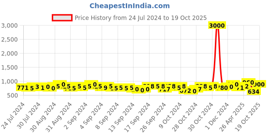 ajio.com tayhaa Tranquil Breeze Scented Candle Jar with Lid tayhaa Price History Graph from 24 Jul 2024 to 19 Oct 2025
