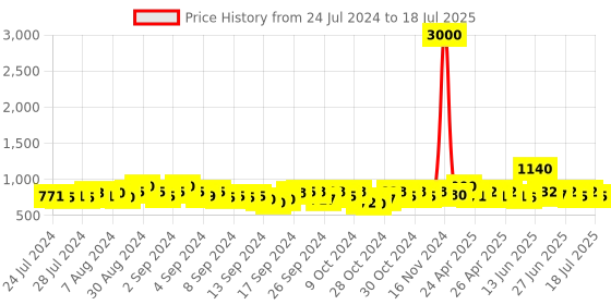 ajio.com tayhaa Tranquil Elephant Ceramic Oil Diffuser tayhaa Price History Graph from 24 Jul 2024 to 15 Jul 2025