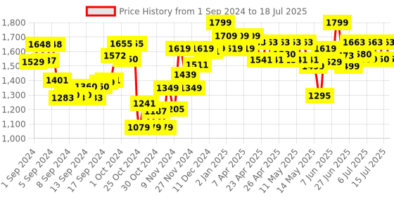 ajio.com nerf Transformers Bumblebee Dart Blaster nerf Price History Graph from 1 Sep 2024 to 15 Jul 2025