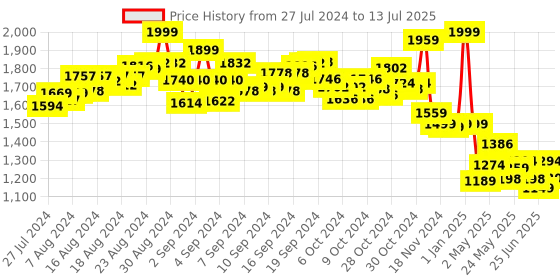 ajio.com top bright Transforming Robots 6 in 1 Diy Stem & Construction Kit top bright Price History Graph from 27 Jul 2024 to 13 Jul 2025