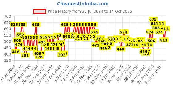 ajio.com pac Translucent Powder - 01 Shade pac Price History Graph from 27 Jul 2024 to 14 Oct 2025