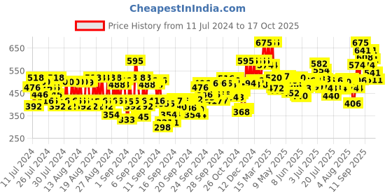 ajio.com pac Translucent Powder - 05 Shade pac Price History Graph from 11 Jul 2024 to 17 Oct 2025