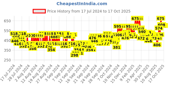 ajio.com pac Translucent Powder - 08 Shade pac Price History Graph from 17 Jul 2024 to 16 Oct 2025
