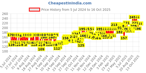 ajio.com pac Translucent Powder Mini - 04 Shade pac Price History Graph from 5 Jul 2024 to 13 Oct 2025