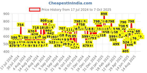 ajio.com shoetopia Transparent Broad Strap Block Heels shoetopia Price History Graph from 17 Jul 2024 to 7 Oct 2025