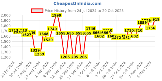 ajio.com kilner Transparent Glass Storage Jar kilner Price History Graph from 24 Jul 2024 to 29 Oct 2025