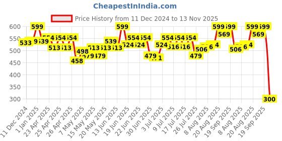 ajio.com hamleys Transparent Hover Ball hamleys Price History Graph from 11 Dec 2024 to 13 Nov 2025