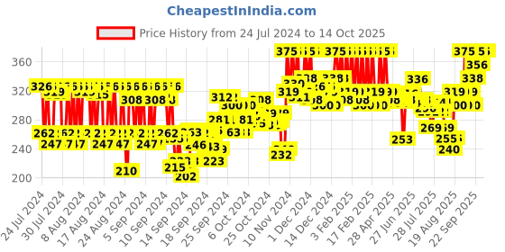 ajio.com pac Transparent Mascara - Transparent pac Price History Graph from 24 Jul 2024 to 14 Oct 2025