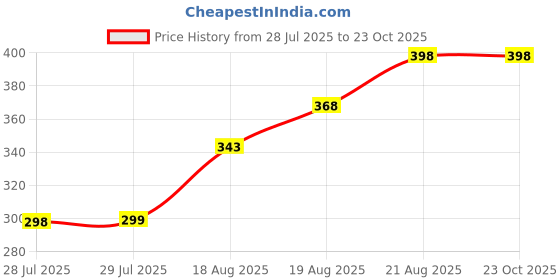 ajio.com market 99 Transparent Oval Borosilicate Baking Dish  market 99 Price History Graph from 28 Jul 2025 to 22 Oct 2025