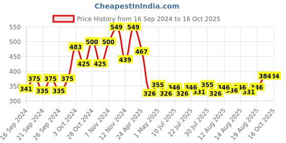 ajio.com home centre Transparent Polypropylene Ooze Oil Container home centre Price History Graph from 16 Sep 2024 to 15 Oct 2025