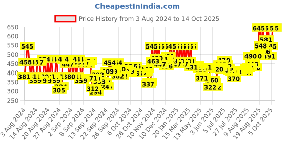 ajio.com pac Transparent Two Way Gel pac Price History Graph from 3 Aug 2024 to 14 Oct 2025