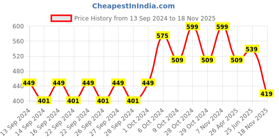 ajio.com home centre Transparent Wardrobe Mat Roll - 45 x 150 cm home centre Price History Graph from 13 Sep 2024 to 18 Nov 2025