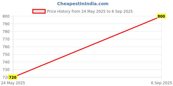 ajio.com traquila Women Sleeveless Bodycon Dress traquila Price History Graph from 24 May 2025 to 6 Sep 2025