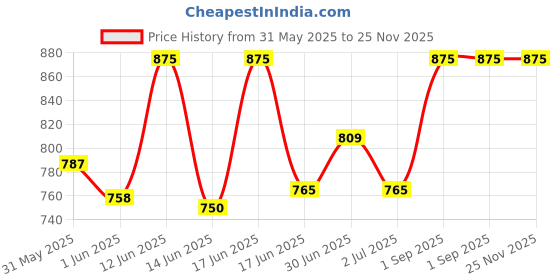 ajio.com traquila Women V-Neck Robe traquila Price History Graph from 31 May 2025 to 25 Nov 2025