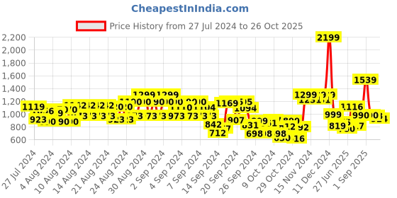 ajio.com trase Ankle-Length Boots with Zip-Closure trase Price History Graph from 27 Jul 2024 to 26 Oct 2025