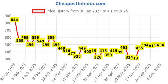 ajio.com trase Boy Slip-On Flat Shoes trase Price History Graph from 30 Jan 2025 to 3 Dec 2025